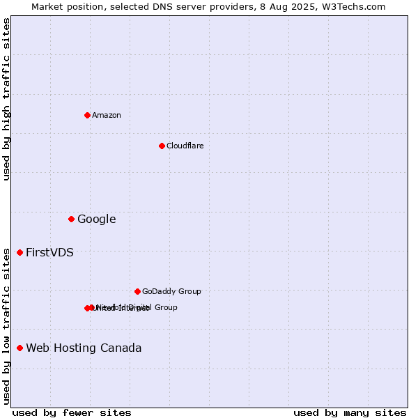 Market position of Google vs. FirstVDS vs. Web Hosting Canada