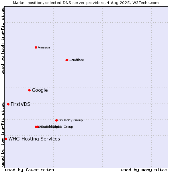 Market position of Google vs. FirstVDS vs. WHG Hosting Services