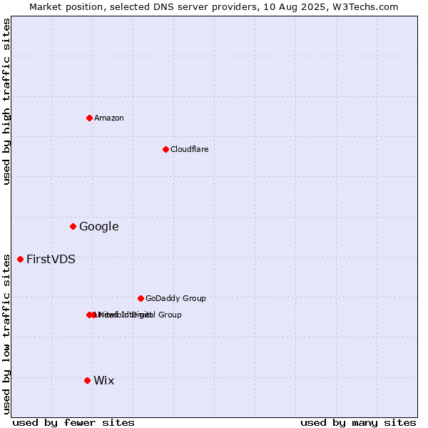 Market position of Wix vs. Google vs. FirstVDS