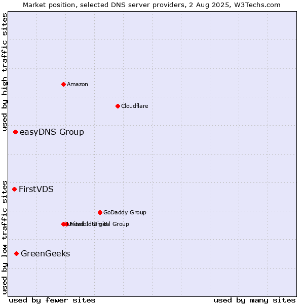 Market position of GreenGeeks vs. easyDNS Group vs. FirstVDS