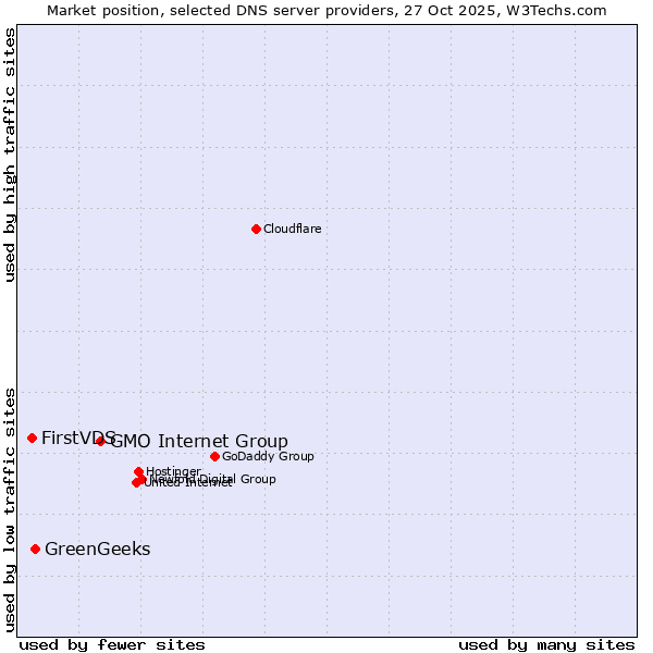 Market position of GMO Internet Group vs. GreenGeeks vs. FirstVDS