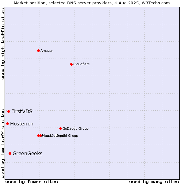 Market position of GreenGeeks vs. FirstVDS vs. Hosterion
