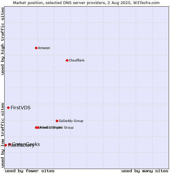 Market position of GreenGeeks vs. FirstVDS vs. Hostfactory