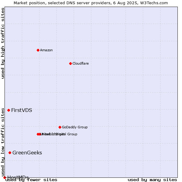 Market position of GreenGeeks vs. FirstVDS vs. HostMDs