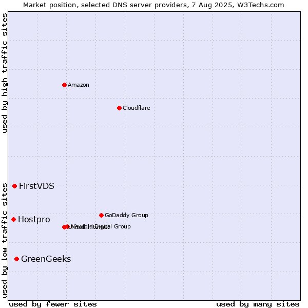 Market position of GreenGeeks vs. FirstVDS vs. Hostpro