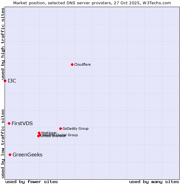 Market position of GreenGeeks vs. FirstVDS vs. I3C