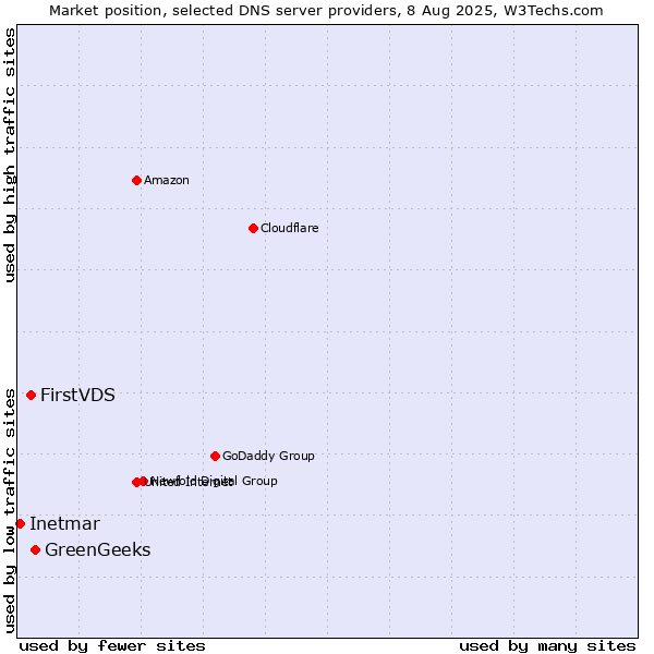 Market position of GreenGeeks vs. FirstVDS vs. Inetmar