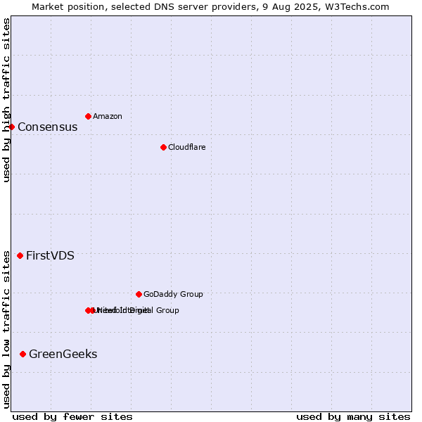 Market position of GreenGeeks vs. FirstVDS vs. Consensus