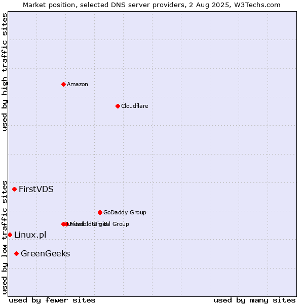 Market position of GreenGeeks vs. FirstVDS vs. Linux.pl