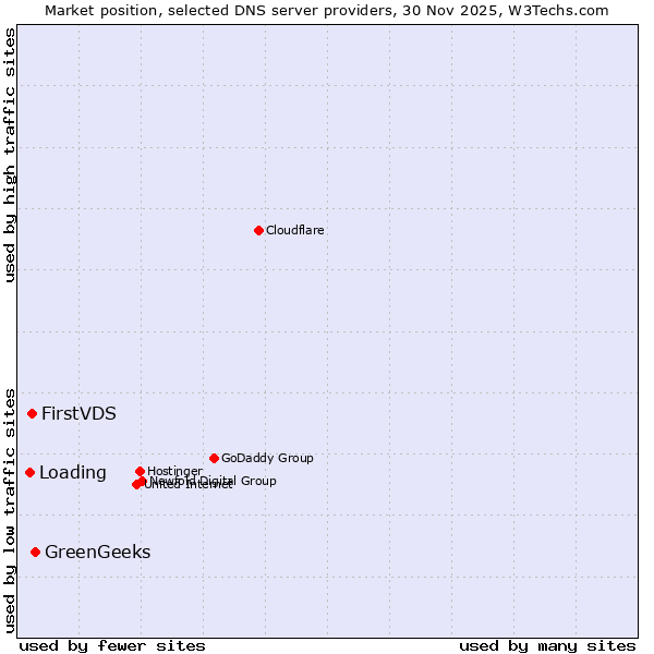 Market position of GreenGeeks vs. FirstVDS vs. Loading