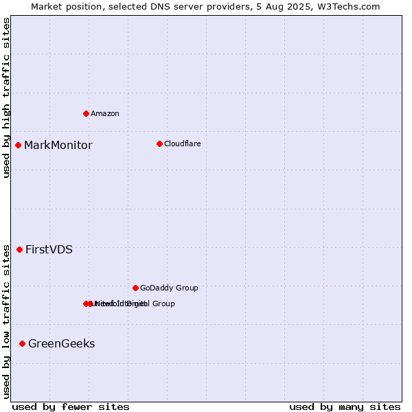 Market position of GreenGeeks vs. FirstVDS vs. MarkMonitor
