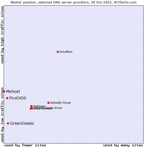 Market position of GreenGeeks vs. FirstVDS vs. Mehost