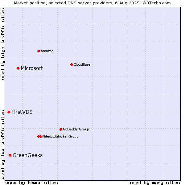 Market position of Microsoft vs. GreenGeeks vs. FirstVDS