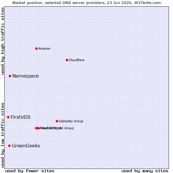 Market position of Namespace vs. GreenGeeks vs. FirstVDS