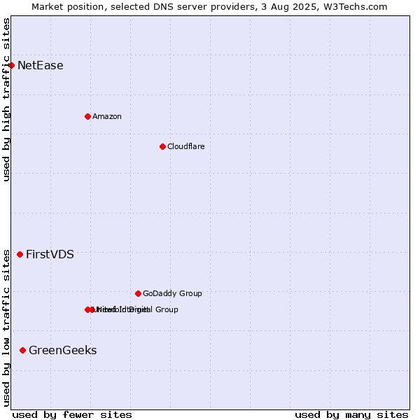 Market position of GreenGeeks vs. FirstVDS vs. NetEase