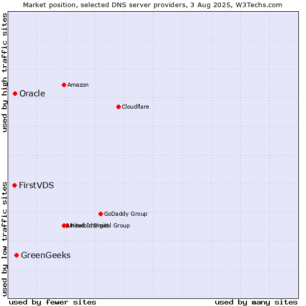 Market position of GreenGeeks vs. FirstVDS vs. Oracle