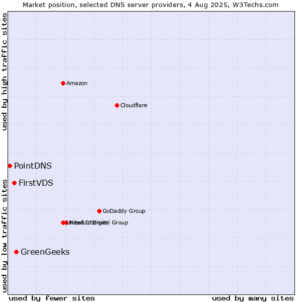 Market position of GreenGeeks vs. FirstVDS vs. PointDNS