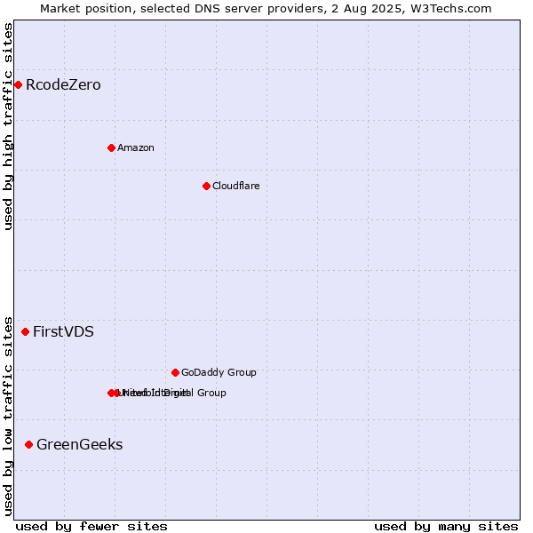 Market position of GreenGeeks vs. FirstVDS vs. RcodeZero
