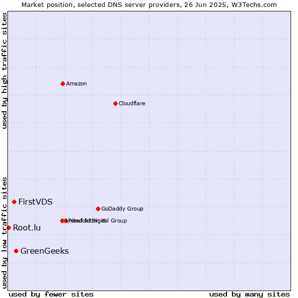 Market position of GreenGeeks vs. FirstVDS vs. Root.lu