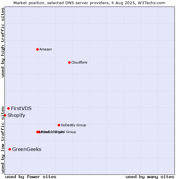 Market position of GreenGeeks vs. FirstVDS vs. Shopify