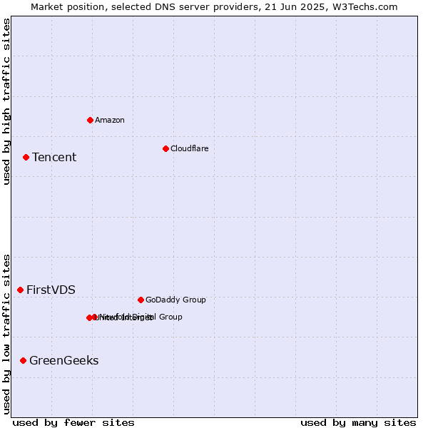 Market position of Tencent vs. GreenGeeks vs. FirstVDS