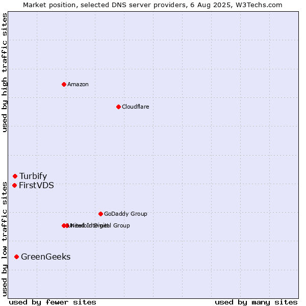 Market position of GreenGeeks vs. Turbify vs. FirstVDS
