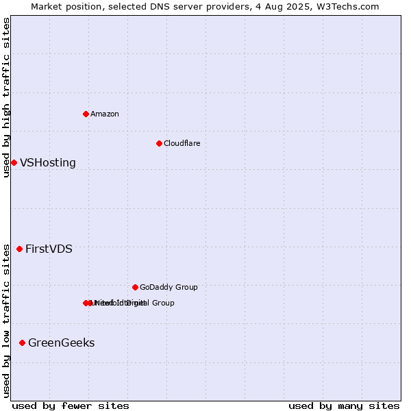 Market position of GreenGeeks vs. FirstVDS vs. VSHosting