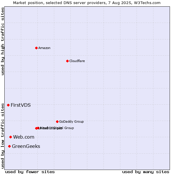 Market position of Web.com vs. GreenGeeks vs. FirstVDS