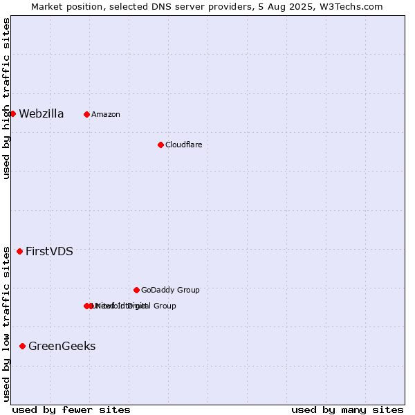 Market position of GreenGeeks vs. FirstVDS vs. Webzilla