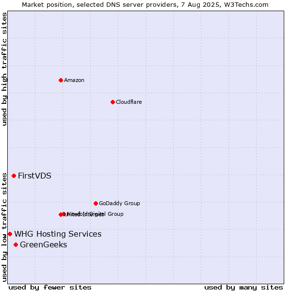 Market position of GreenGeeks vs. FirstVDS vs. WHG Hosting Services