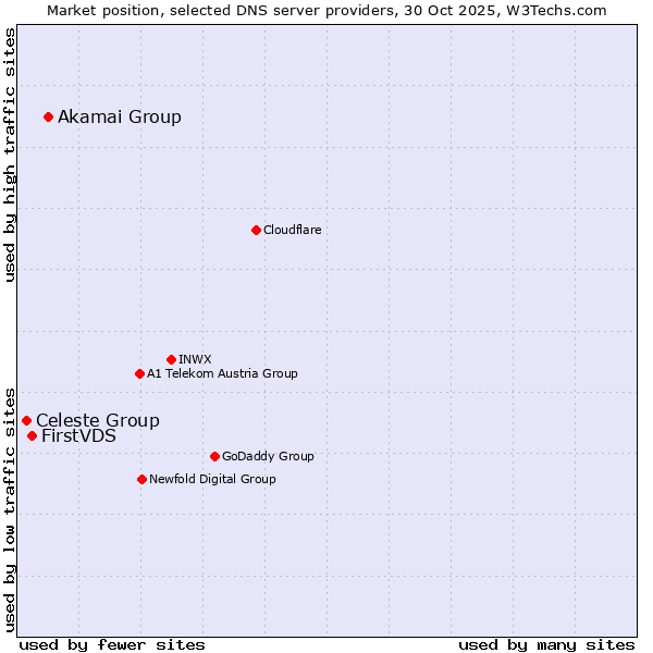 Market position of Akamai Group vs. FirstVDS vs. Celeste Group
