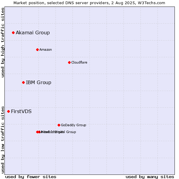 Market position of IBM Group vs. Akamai Group vs. FirstVDS
