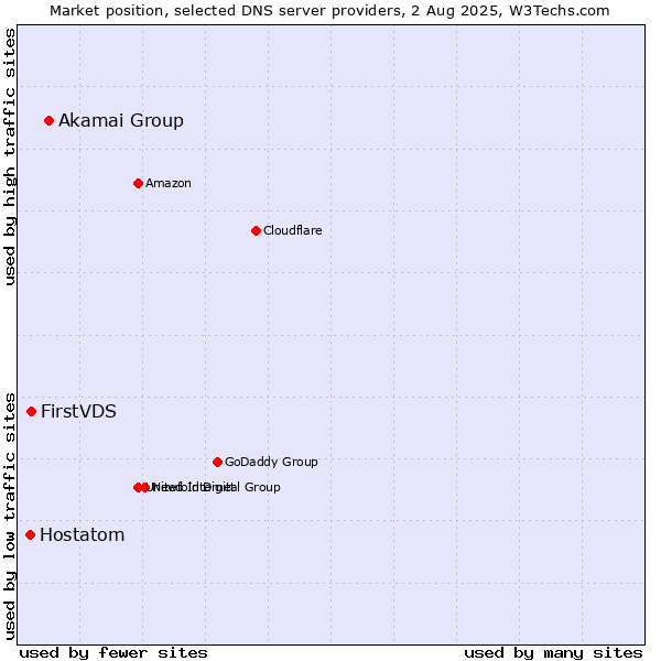 Market position of Akamai Group vs. FirstVDS vs. Hostatom