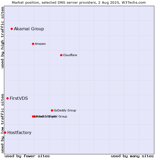 Market position of Akamai Group vs. FirstVDS vs. Hostfactory