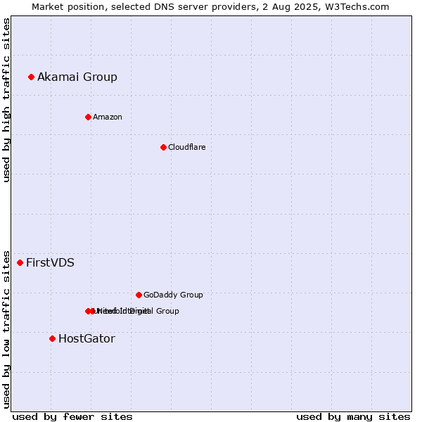 Market position of HostGator vs. Akamai Group vs. FirstVDS