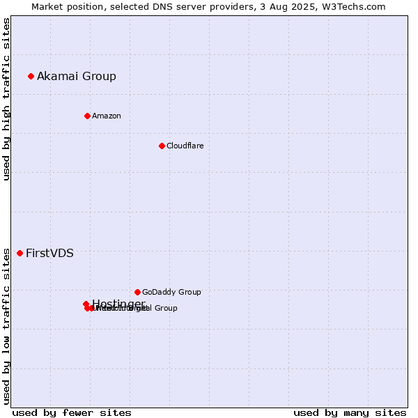 Market position of Hostinger vs. Akamai Group vs. FirstVDS