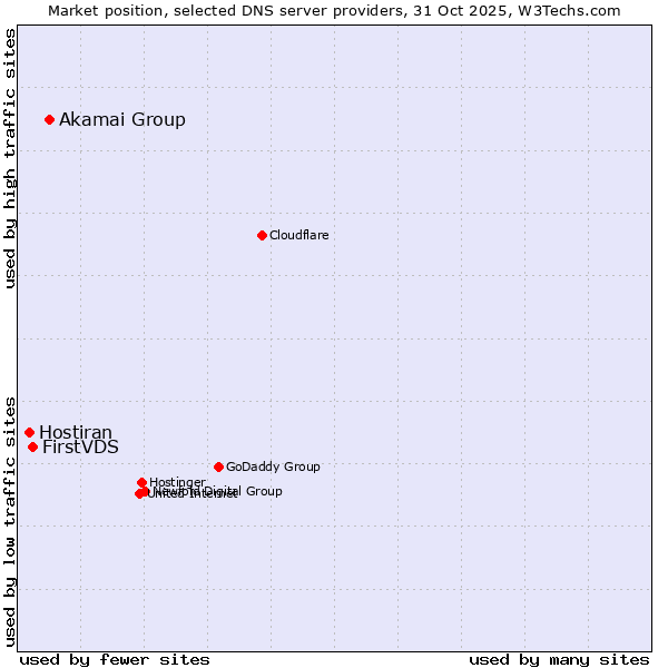 Market position of Akamai Group vs. FirstVDS vs. Hostiran