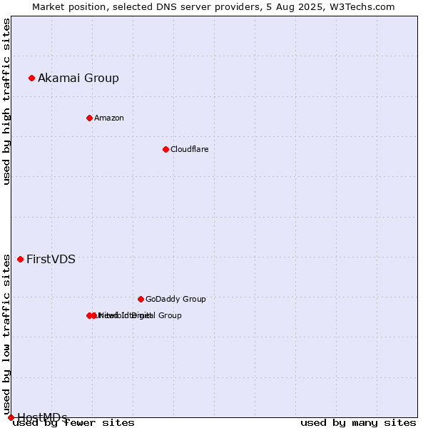 Market position of Akamai Group vs. FirstVDS vs. HostMDs