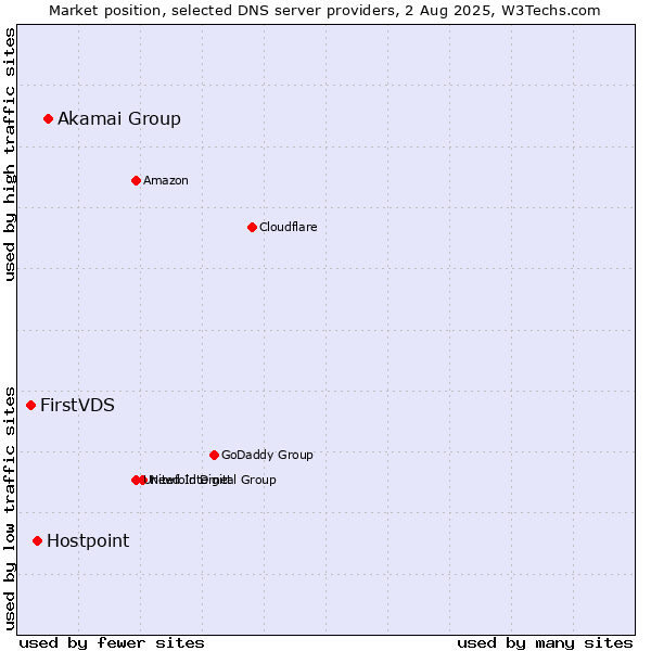 Market position of Akamai Group vs. Hostpoint vs. FirstVDS