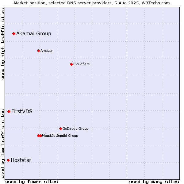 Market position of Akamai Group vs. FirstVDS vs. Hoststar