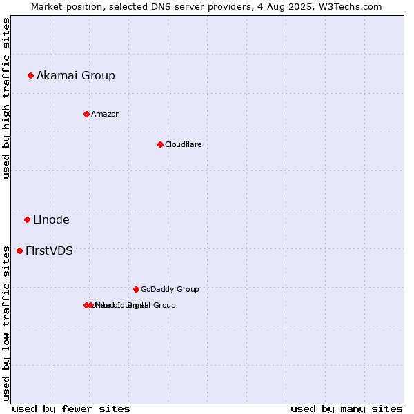 Market position of Akamai Group vs. Linode vs. FirstVDS