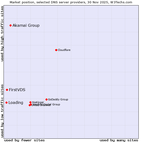 Market position of Akamai Group vs. FirstVDS vs. Loading