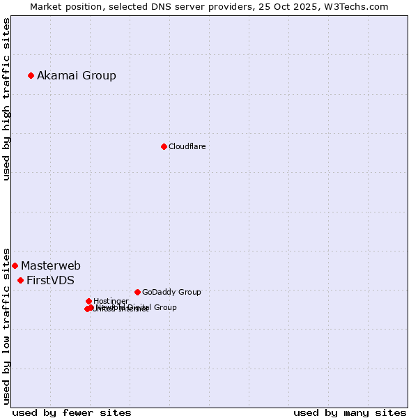 Market position of Akamai Group vs. FirstVDS vs. Masterweb