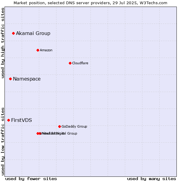 Market position of Akamai Group vs. Namespace vs. FirstVDS