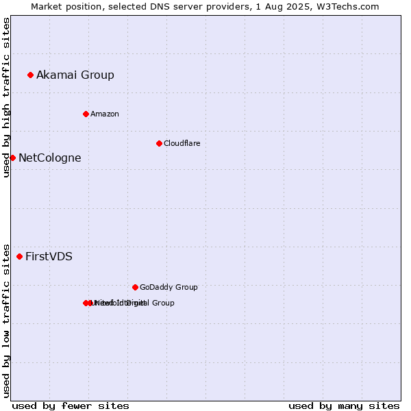 Market position of Akamai Group vs. FirstVDS vs. NetCologne