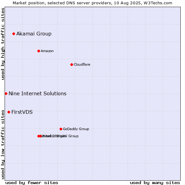 Market position of Akamai Group vs. FirstVDS vs. Nine Internet Solutions