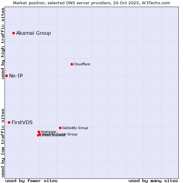 Market position of Akamai Group vs. FirstVDS vs. No-IP