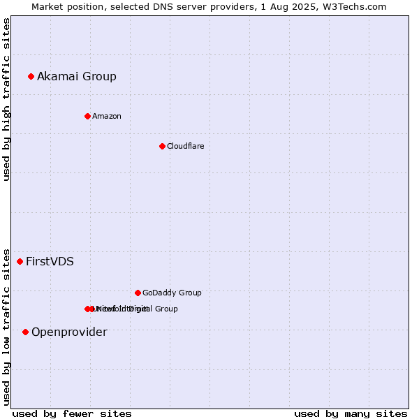 Market position of Akamai Group vs. Openprovider vs. FirstVDS