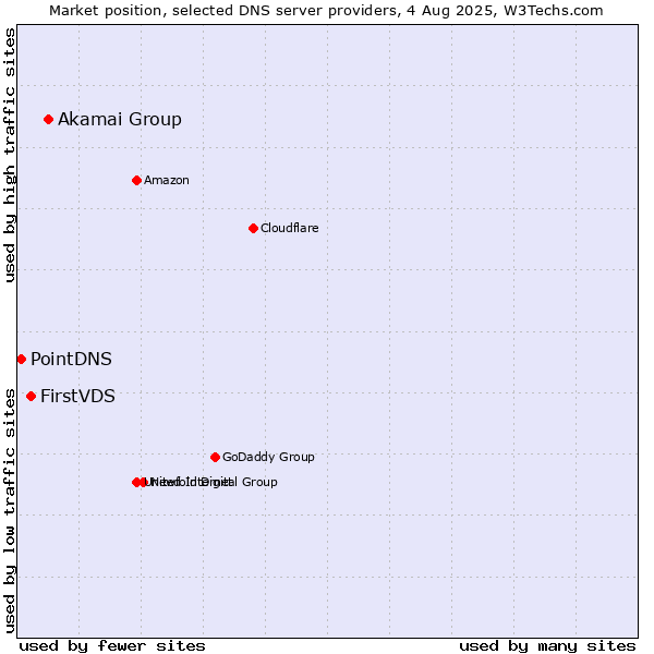 Market position of Akamai Group vs. FirstVDS vs. PointDNS