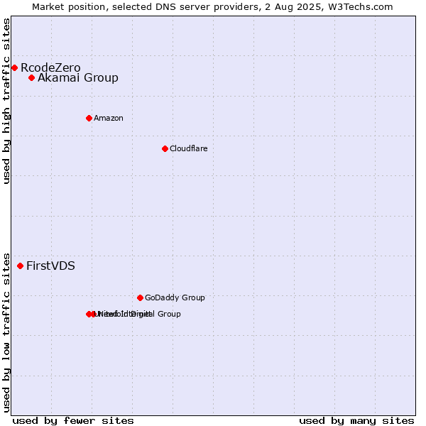 Market position of Akamai Group vs. FirstVDS vs. RcodeZero